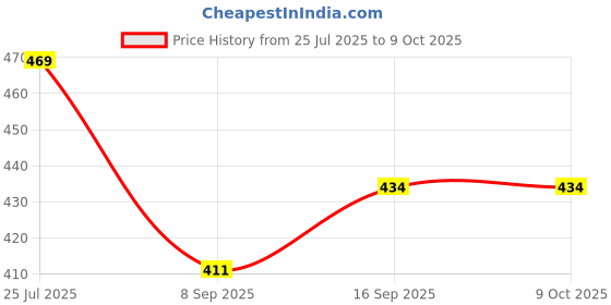 flipkart.com Vrinde Pure Wool Solid Men Shawl Price History Graph from 25 Jul 2025 to 9 Oct 2025