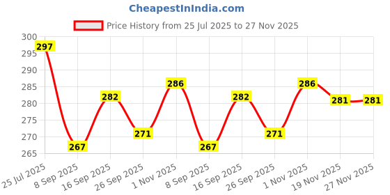 flipkart.com Vrinde Self Design Men Muffler Price History Graph from 25 Jul 2025 to 27 Nov 2025