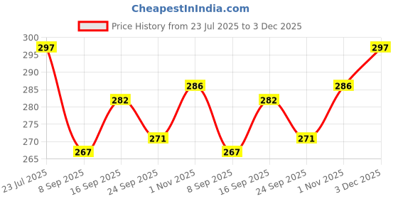flipkart.com Vrinde Self Design Men Muffler Price History Graph from 23 Jul 2025 to 3 Dec 2025