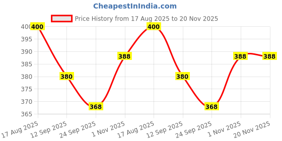 flipkart.com Vrinde Self Design Men Muffler Price History Graph from 17 Aug 2025 to 19 Nov 2025