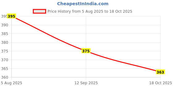 flipkart.com Vrinde Self Design Men Muffler Price History Graph from 5 Aug 2025 to 18 Oct 2025
