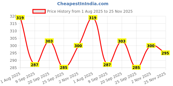flipkart.com Vrinde Self Design Men Muffler Price History Graph from 1 Aug 2025 to 25 Nov 2025