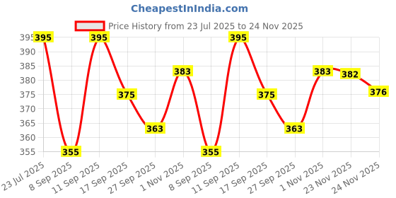 flipkart.com Vrinde Self Design Men Muffler Price History Graph from 23 Jul 2025 to 24 Nov 2025
