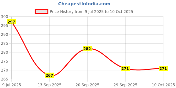 flipkart.com Vrinde Self Design Men Muffler Price History Graph from 9 Jul 2025 to 10 Oct 2025