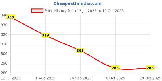 flipkart.com Vrinde Self Design Men Muffler Price History Graph from 12 Jul 2025 to 17 Oct 2025