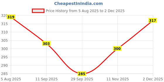 flipkart.com Vrinde Self Design Men Muffler Price History Graph from 5 Aug 2025 to 2 Dec 2025