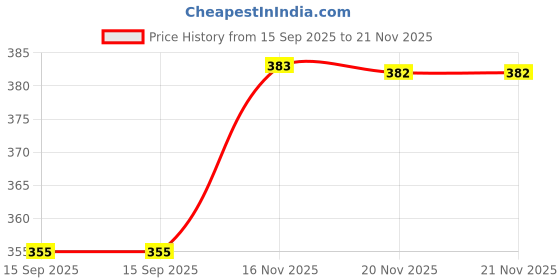 flipkart.com Vrinde Self Design Men Muffler Price History Graph from 15 Sep 2025 to 20 Nov 2025
