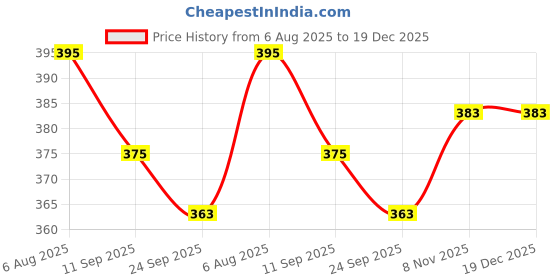 flipkart.com Vrinde Self Design Men Muffler Price History Graph from 6 Aug 2025 to 19 Dec 2025