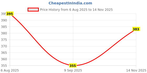 flipkart.com Vrinde Self Design Men Muffler Price History Graph from 6 Aug 2025 to 14 Nov 2025