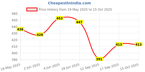 flipkart.com Vrinde Wool Checkered Men Shawl Price History Graph from 19 May 2025 to 15 Oct 2025