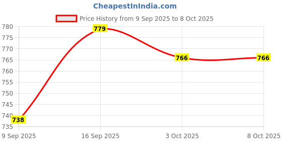 flipkart.com Vrinde Wool Checkered Men Shawl Price History Graph from 9 Sep 2025 to 8 Oct 2025