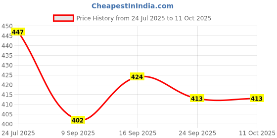 flipkart.com Vrinde Wool Checkered Men Shawl Price History Graph from 24 Jul 2025 to 11 Oct 2025