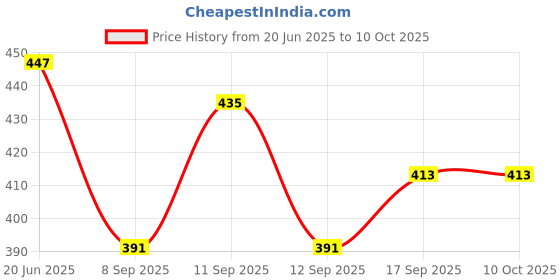 flipkart.com Vrinde Wool Checkered Men Shawl Price History Graph from 20 Jun 2025 to 9 Oct 2025