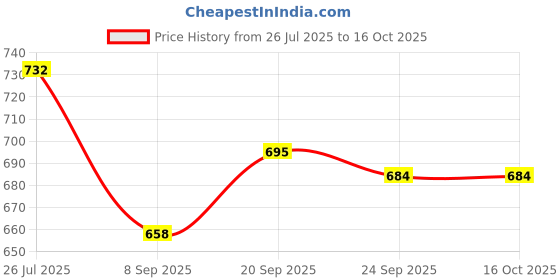 flipkart.com Vrinde Wool Checkered Men Shawl Price History Graph from 26 Jul 2025 to 15 Oct 2025