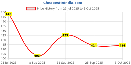 flipkart.com Vrinde Wool Checkered Men Shawl Price History Graph from 23 Jul 2025 to 5 Oct 2025
