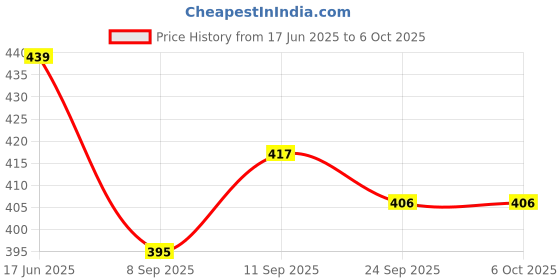 flipkart.com Vrinde Wool Checkered Men Shawl Price History Graph from 17 Jun 2025 to 5 Oct 2025