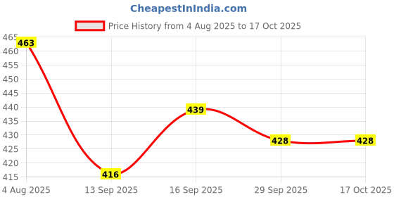 flipkart.com Vrinde Wool Checkered Men Shawl Price History Graph from 4 Aug 2025 to 16 Oct 2025