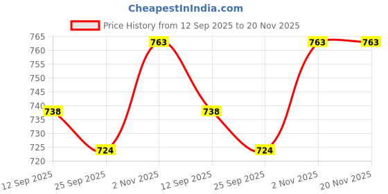 flipkart.com Vrinde Wool Checkered Men Shawl Price History Graph from 12 Sep 2025 to 20 Nov 2025