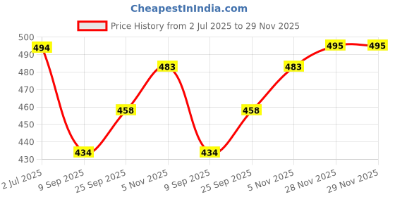flipkart.com Vrinde Wool Checkered Men Shawl Price History Graph from 2 Jul 2025 to 28 Nov 2025