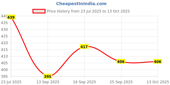 flipkart.com Vrinde Wool Checkered Men Shawl Price History Graph from 23 Jul 2025 to 13 Oct 2025