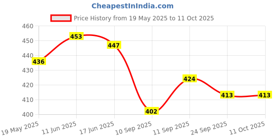 flipkart.com Vrinde Wool Checkered Men Shawl Price History Graph from 19 May 2025 to 11 Oct 2025
