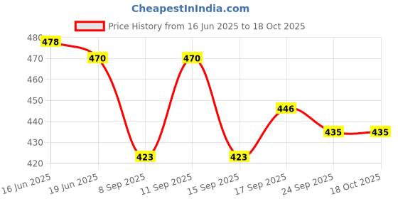 flipkart.com Vrinde Wool Checkered Men Shawl Price History Graph from 16 Jun 2025 to 17 Oct 2025