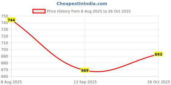 flipkart.com Vrinde Wool Checkered Men Shawl Price History Graph from 8 Aug 2025 to 26 Oct 2025