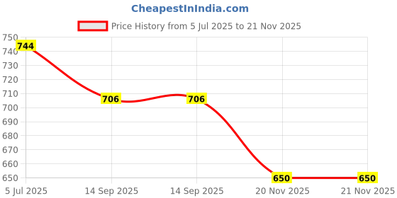 flipkart.com Vrinde Wool Checkered Men Shawl Price History Graph from 5 Jul 2025 to 21 Nov 2025