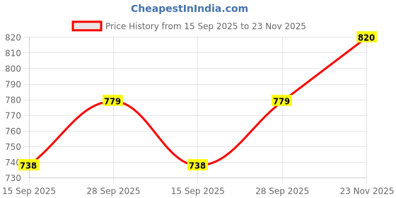 flipkart.com Vrinde Wool Checkered Men Shawl Price History Graph from 15 Sep 2025 to 23 Nov 2025