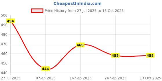 flipkart.com Vrinde Wool Checkered Men Shawl Price History Graph from 27 Jul 2025 to 12 Oct 2025