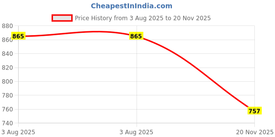 flipkart.com Vrinde Wool Checkered Men Shawl Price History Graph from 3 Aug 2025 to 20 Nov 2025