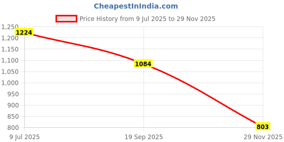 flipkart.com Vrinde Wool Checkered Men Shawl Price History Graph from 9 Jul 2025 to 29 Nov 2025