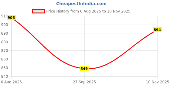 flipkart.com Vrinde Wool Checkered Men Shawl Price History Graph from 6 Aug 2025 to 10 Nov 2025