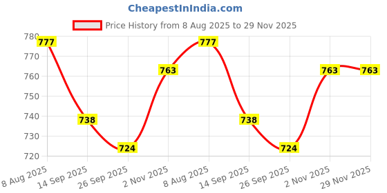 flipkart.com Vrinde Wool Checkered Men Shawl Price History Graph from 8 Aug 2025 to 28 Nov 2025