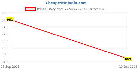 flipkart.com Vrinde Wool Checkered Men Shawl Price History Graph from 27 Sep 2025 to 10 Oct 2025