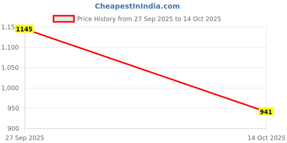 flipkart.com Vrinde Wool Checkered Men Shawl Price History Graph from 27 Sep 2025 to 14 Oct 2025