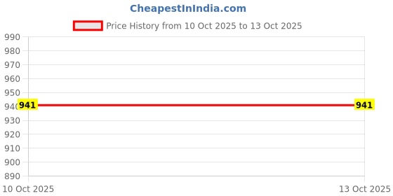 flipkart.com Vrinde Wool Checkered Men Shawl Price History Graph from 10 Oct 2025 to 13 Oct 2025