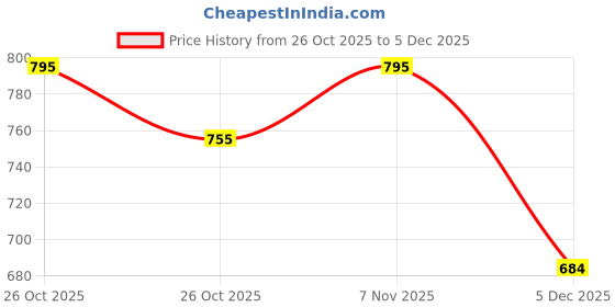 flipkart.com Vrinde Wool Checkered Men Shawl Price History Graph from 26 Oct 2025 to 5 Dec 2025