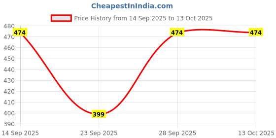 flipkart.com Vrinde Wool Checkered Women, Men Shawl Price History Graph from 14 Sep 2025 to 13 Oct 2025