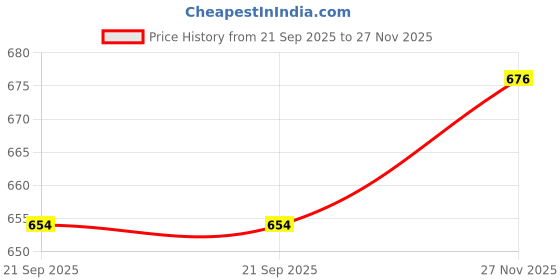 flipkart.com Vrinde Wool Embellished Men Shawl Price History Graph from 21 Sep 2025 to 27 Nov 2025