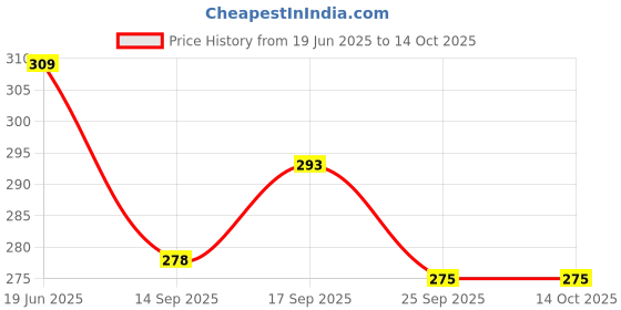 flipkart.com Vrinde Wool Polka Print Men Shawl Price History Graph from 19 Jun 2025 to 13 Oct 2025