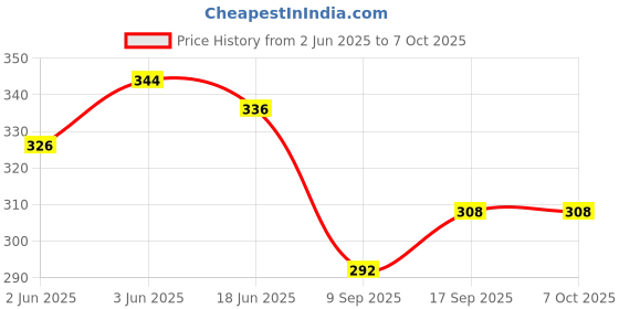 flipkart.com Vrinde Wool Printed Men Shawl Price History Graph from 2 Jun 2025 to 7 Oct 2025