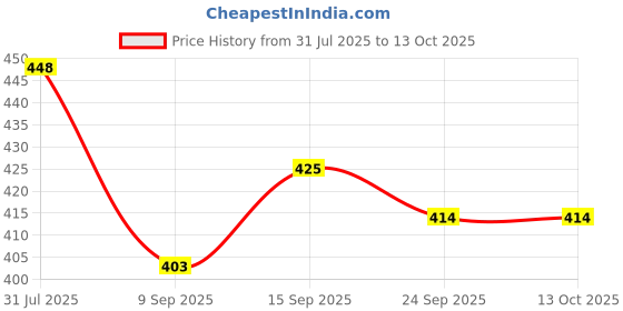 flipkart.com Vrinde Wool Printed Men Shawl Price History Graph from 31 Jul 2025 to 12 Oct 2025