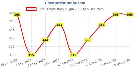 flipkart.com Vrinde Wool Printed Men Shawl Price History Graph from 19 Jun 2025 to 5 Dec 2025