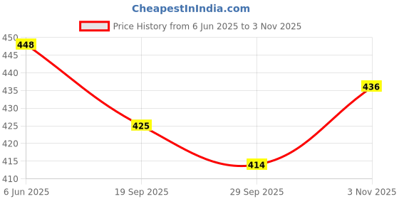 flipkart.com Vrinde Wool Printed Men Shawl Price History Graph from 6 Jun 2025 to 2 Nov 2025