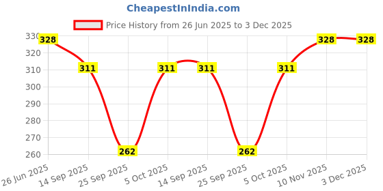 flipkart.com Vrinde Wool Printed Men, Women Shawl Price History Graph from 26 Jun 2025 to 3 Dec 2025