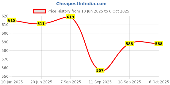 flipkart.com Vrinde Wool Self Design Men Shawl Price History Graph from 10 Jun 2025 to 5 Oct 2025