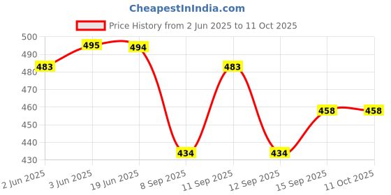 flipkart.com Vrinde Wool Self Design Men Shawl Price History Graph from 2 Jun 2025 to 11 Oct 2025