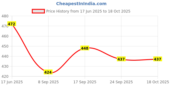 flipkart.com Vrinde Wool Self Design Men Shawl Price History Graph from 17 Jun 2025 to 18 Oct 2025