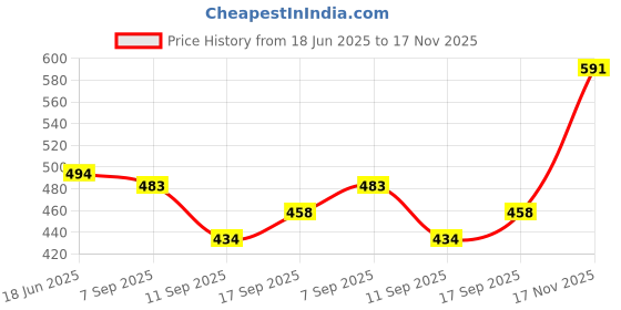 flipkart.com Vrinde Wool Self Design Men Shawl Price History Graph from 18 Jun 2025 to 17 Nov 2025